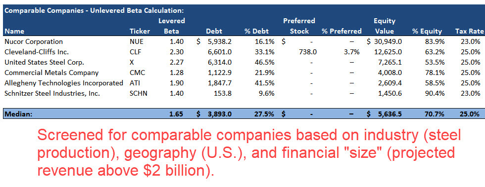WACC Based on Comparable Companies WACC Based on Comparable Companies
