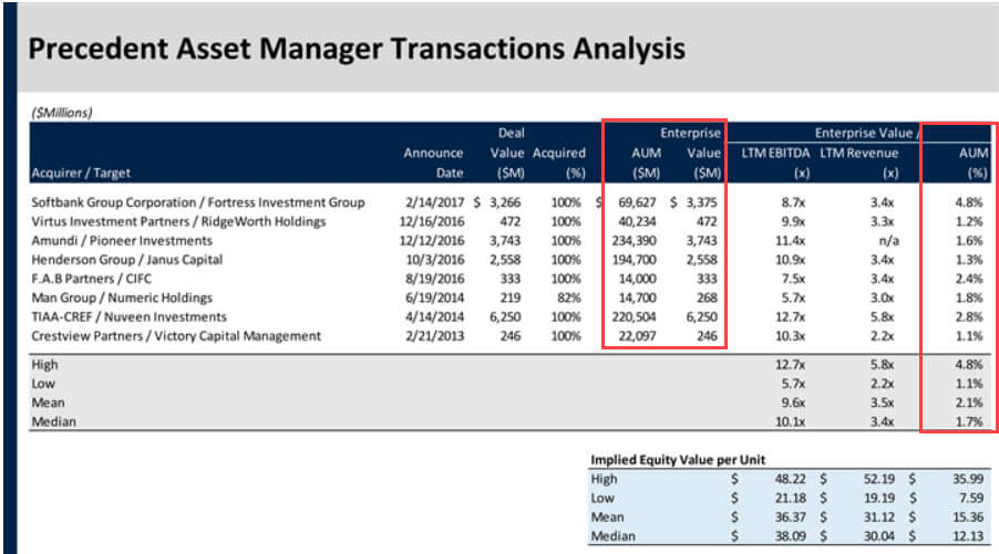 Asset Management Valuation Multiples Financial Institutions Group - Asset Management Valuation Multiples