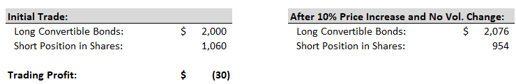 Convertible Arbitrage - Trade Loss Convertible Arbitrage - Trade Loss