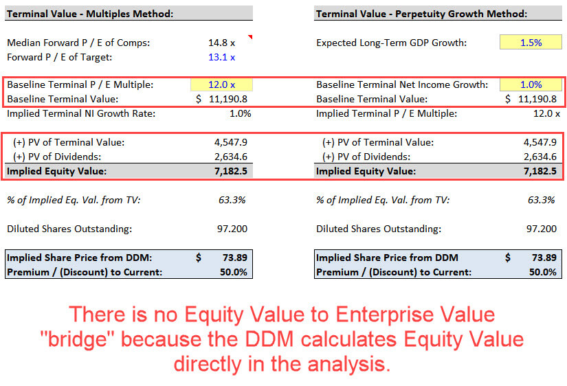 Dividend Discount Model - Terminal Value Dividend Discount Model - Terminal Value