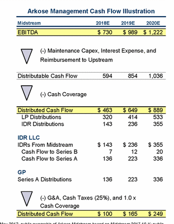 Midstream Distributable Cash Flow Calculation Midstream Distributable Cash Flow Calculation