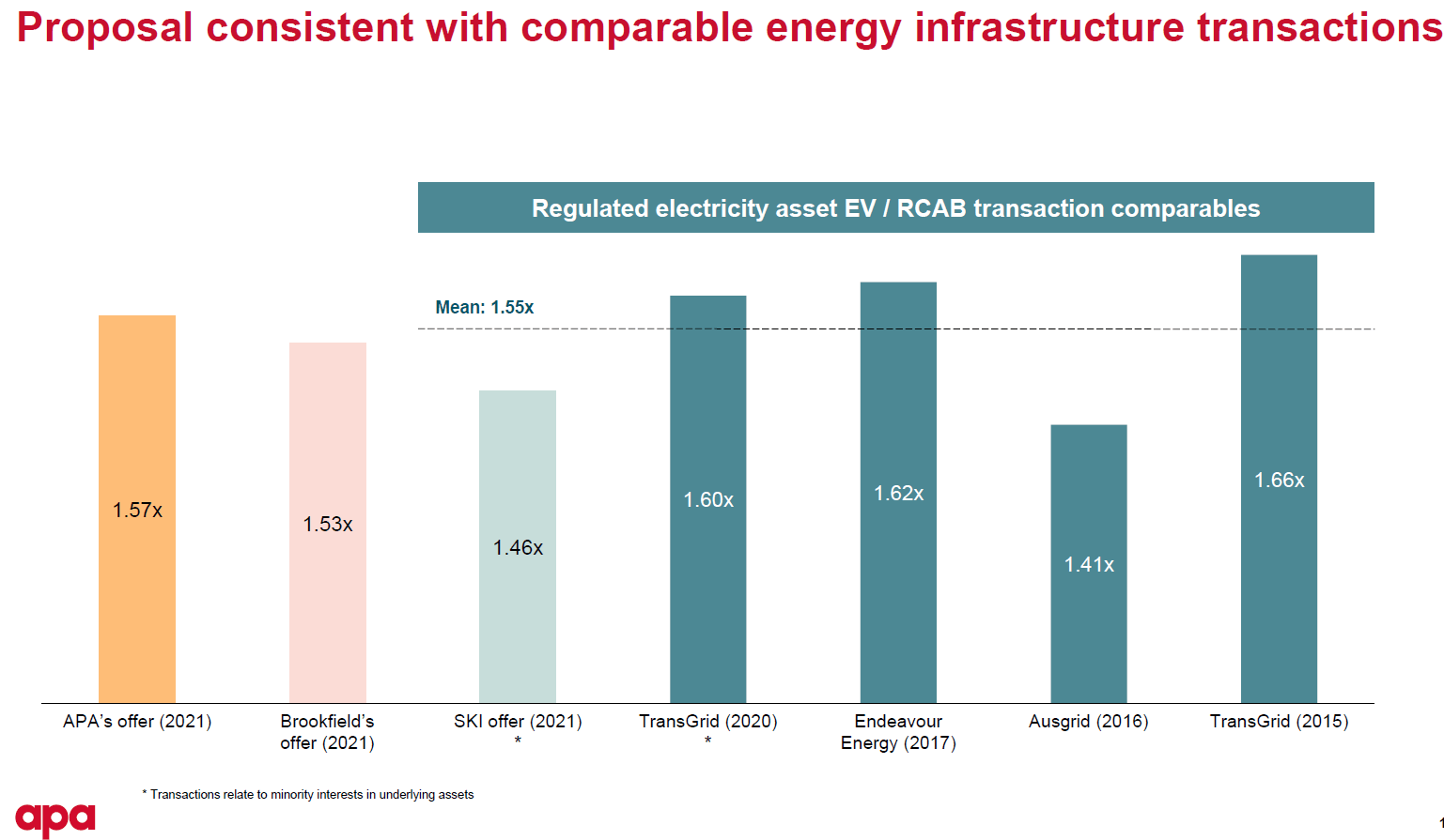 Power & Utilities - EV / RACB Valuation Multiple