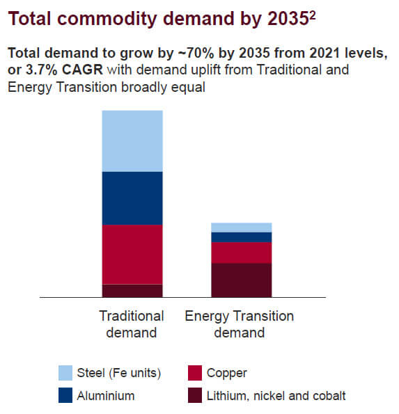 Rio Tinto - Commodity Demand by Metal Type Rio Tinto - Commodity Demand by Metal Type