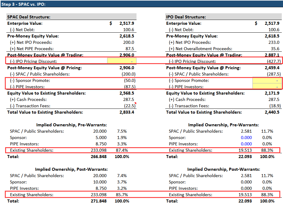 SPAC vs. IPO Dilution and Deal Values SPAC vs. IPO Dilution and Deal Values