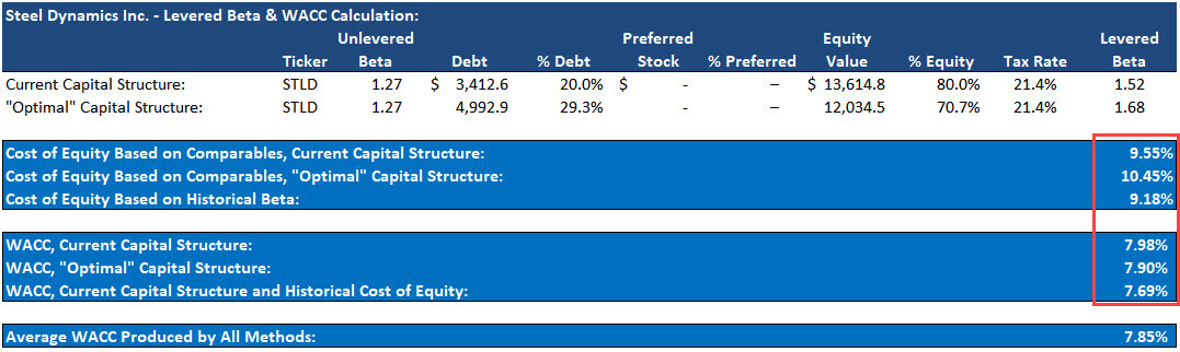 Ranges for the Cost of Equity and WACC