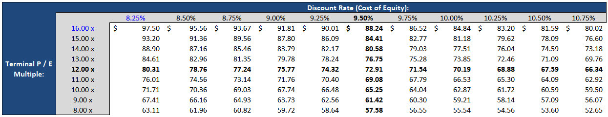 Dividend Discount Model - Sensitivity Table Dividend Discount Model - Sensitivity Table