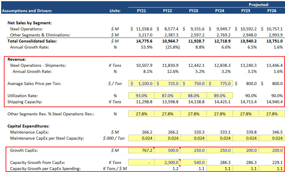 Steel Dynamics - Financial Projections Steel Dynamics - Financial Projections