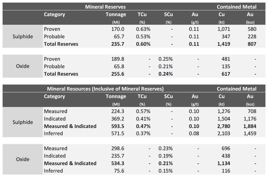Metals & Mining - Reserves and Resources by Category Metals & Mining - Reserves and Resources by Category