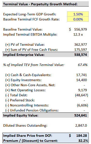 DCF Model - Implied Equity Value