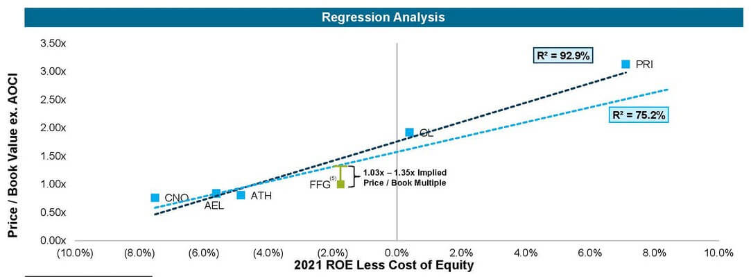 Life Insurance - P / BV and ROE Regression Financial Institutions Group - Life Insurance - P / BV and ROE Regression