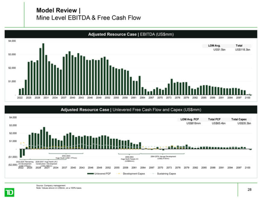 Long-Term Cash Flow Projections for a Single Mine Long-Term Cash Flow Projections for a Single Mine
