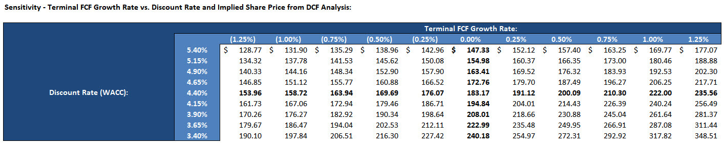 DCF Model - Sensitivity Tables