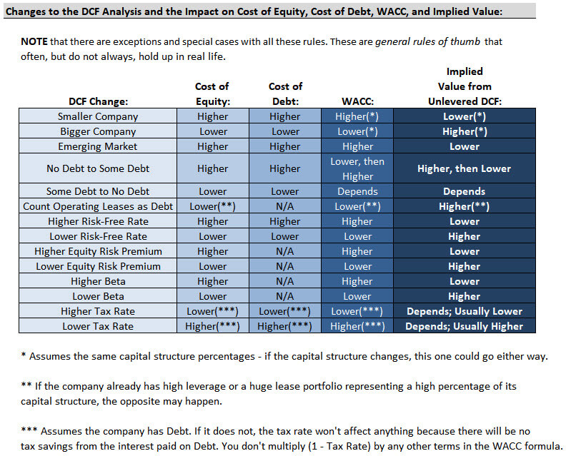 Changes in WACC Changes in WACC