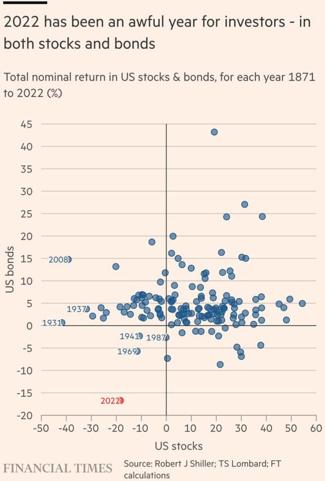 2022 Markets - Stocks and Bonds 2022 Markets - Stocks and Bonds