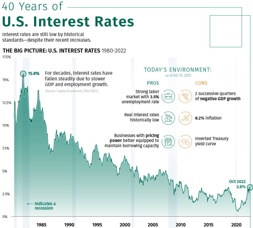 40 Years of U.S. Interest Rates 40 Years of U.S. Interest Rates