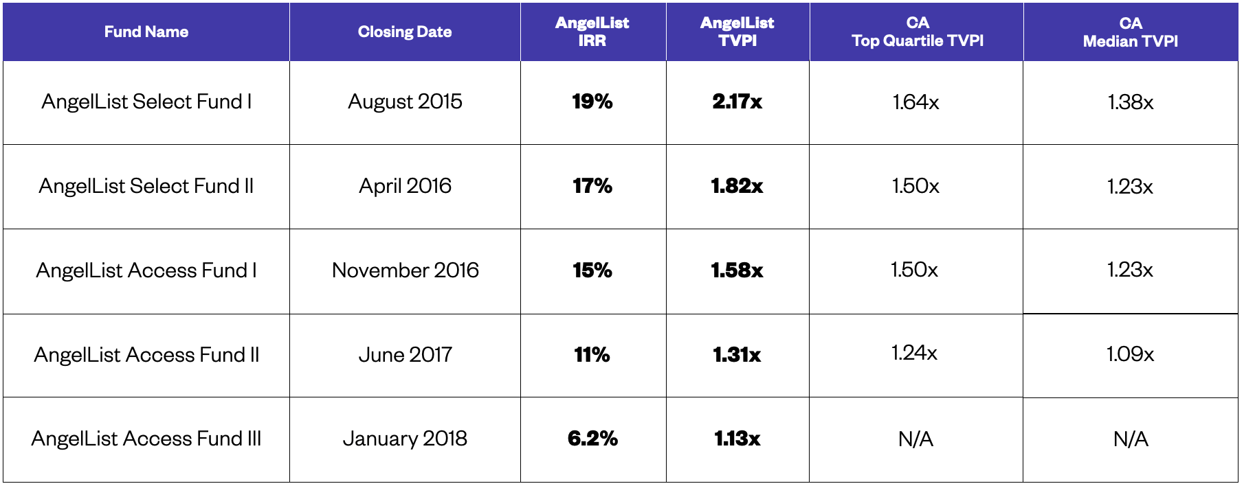 AngelList Access Fund Data AngelList Access Fund Data