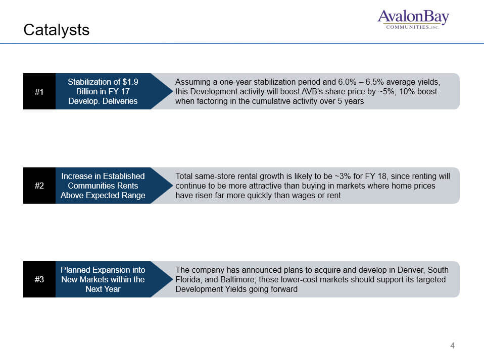 AvalonBay - Catalysts Slide