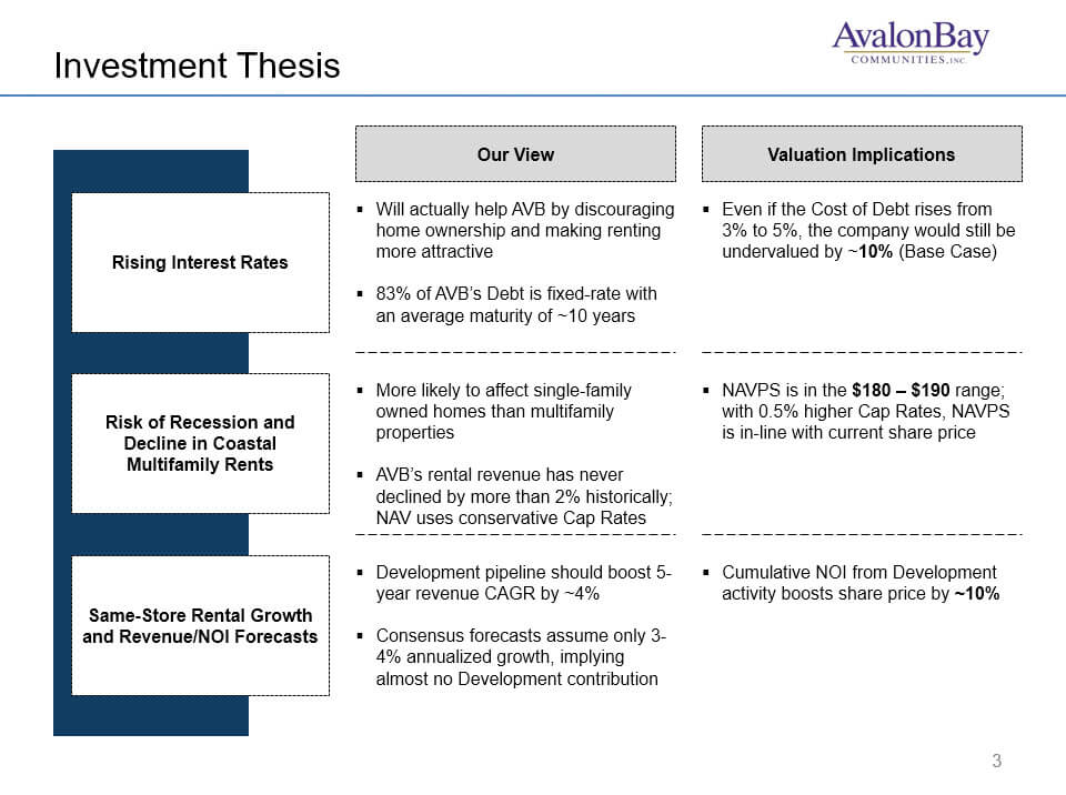 AvalonBay - Investment Thesis Slide