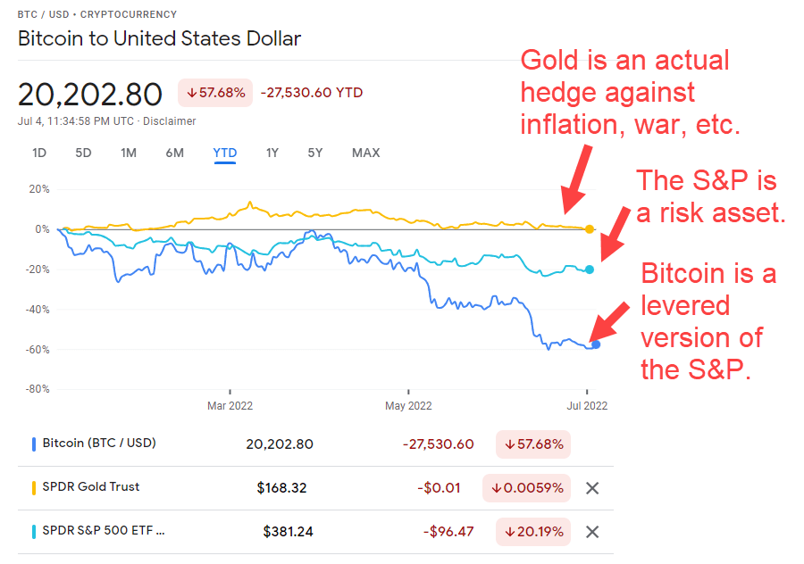 Gold vs. S&P 500 vs. Bitcoin in 2022 YTD Gold vs. S&P 500 vs. Bitcoin in 2022 YTD