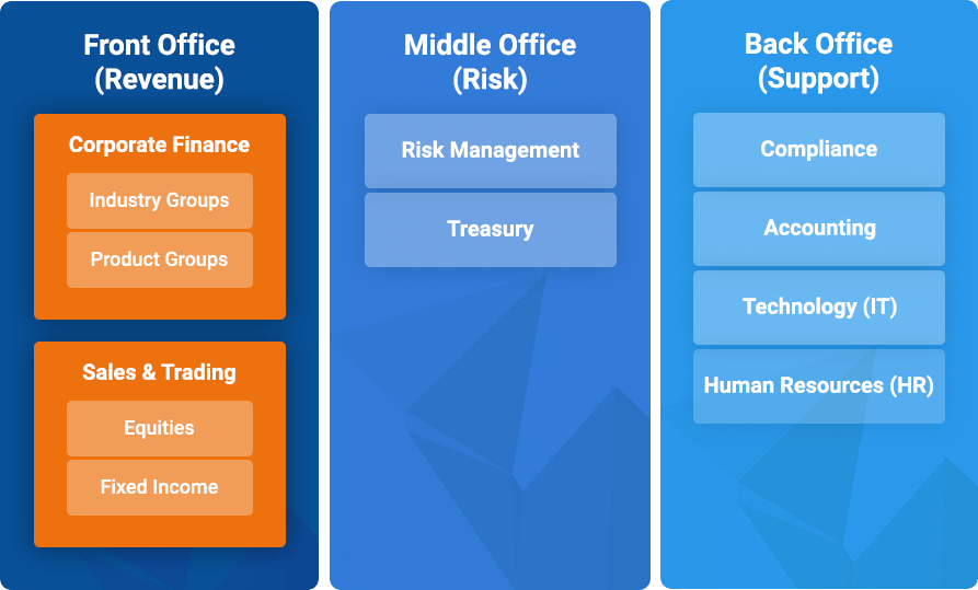 The Front Office, Middle Office, and Back Office at an Investment Bank