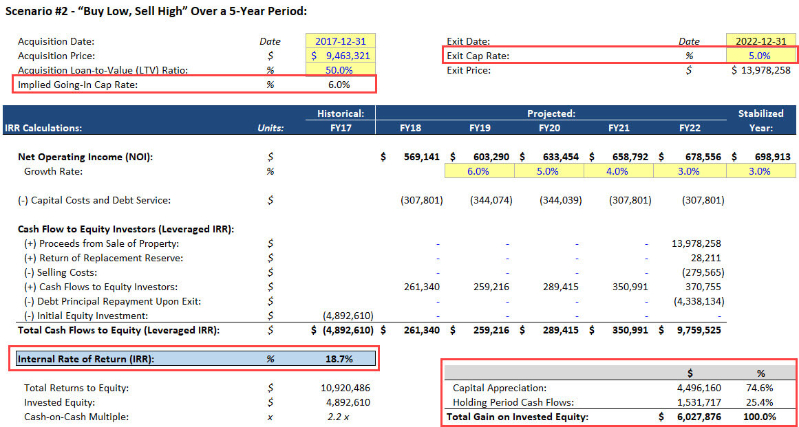 Returns in a High-Growth Market