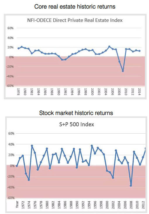 S&P 500 vs. Core Real Estate S&P 500 vs. Core Real Estate