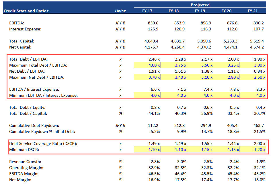 Credit Stats and Ratios