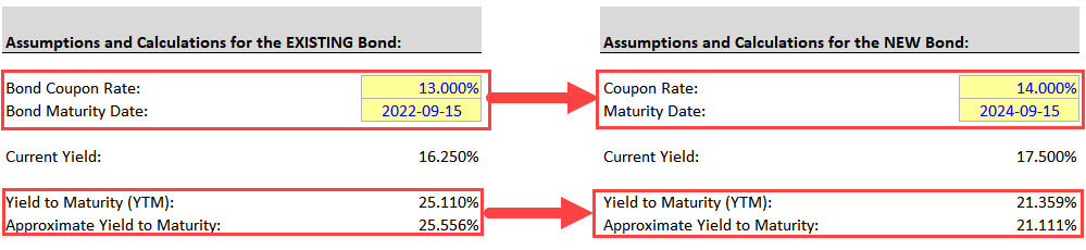 Restructuring Investment Banking - Distressed Yields