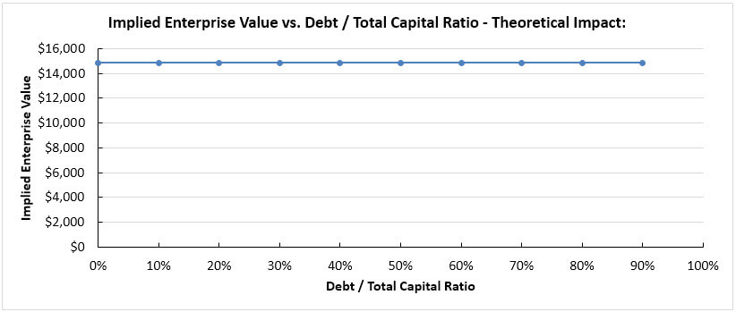 Enterprise Value in Theory Enterprise Value in Theory