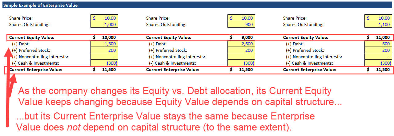 Enterprise Value vs Equity Value and Capital Structure Enterprise Value vs Equity Value and Capital Structure
