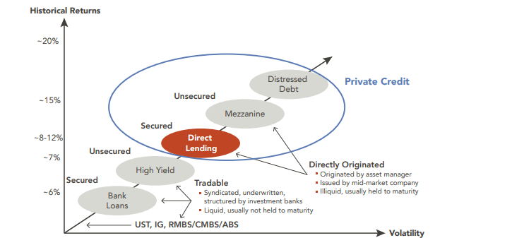Where Direct Lending Fits in the Fixed Income Spectrum