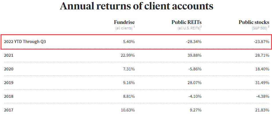 Fundrise 2022 YTD Performance Through Q3 Fundrise 2022 YTD Performance Through Q3