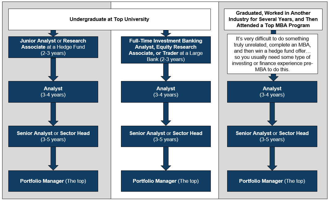 Hedge Fund Career Path Hedge Fund Career Path