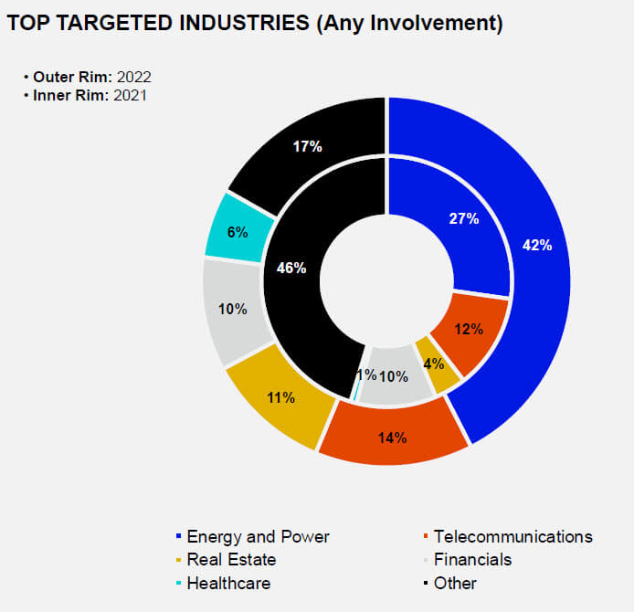 Investment Banking in Australia - Targeted Industries in M&A Deals Investment Banking in Australia - Targeted Industries in M&A Deals