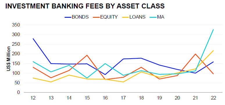 Investment Banking in Australia - Fees by Deal Type Investment Banking in Australia - Fees by Deal Type