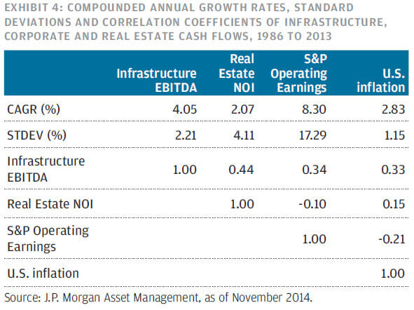 Infrastructure Private Equity - Correlations Infrastructure Private Equity - Correlations