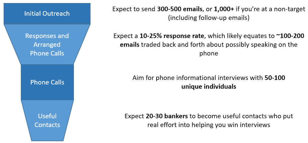 Investment Banking Informational Interview Process