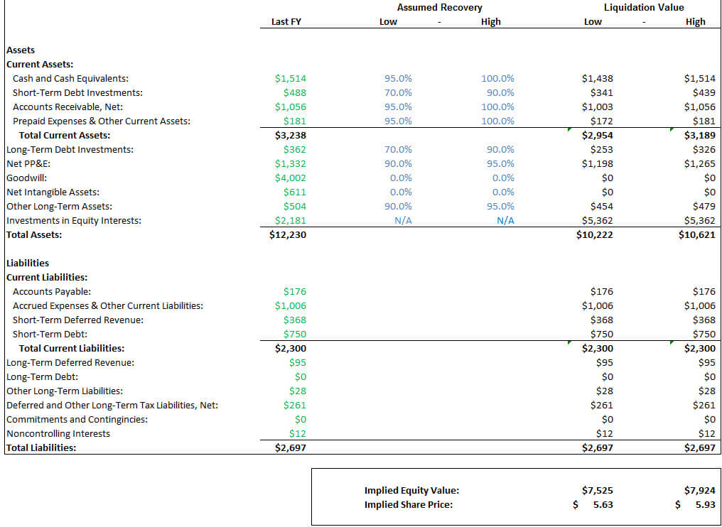 Liquidation Valuation