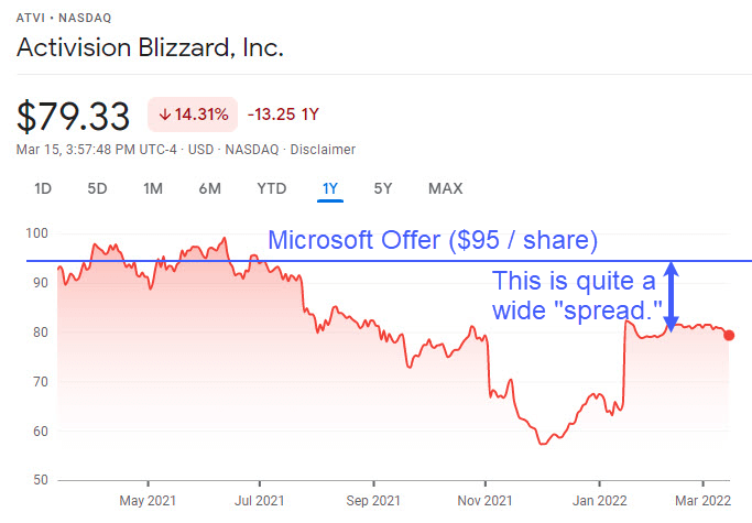 Merger Arbitrage - MSFT / ATVI Spread Merger Arbitrage - MSFT / ATVI Spread