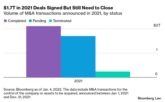 Merger Arbitrage - 2021 M&A Deal Status by Dollar Volume Merger Arbitrage - 2021 M&A Deal Status by Dollar Volume