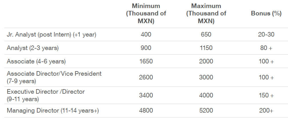 Mexico Investment Banking Salaries