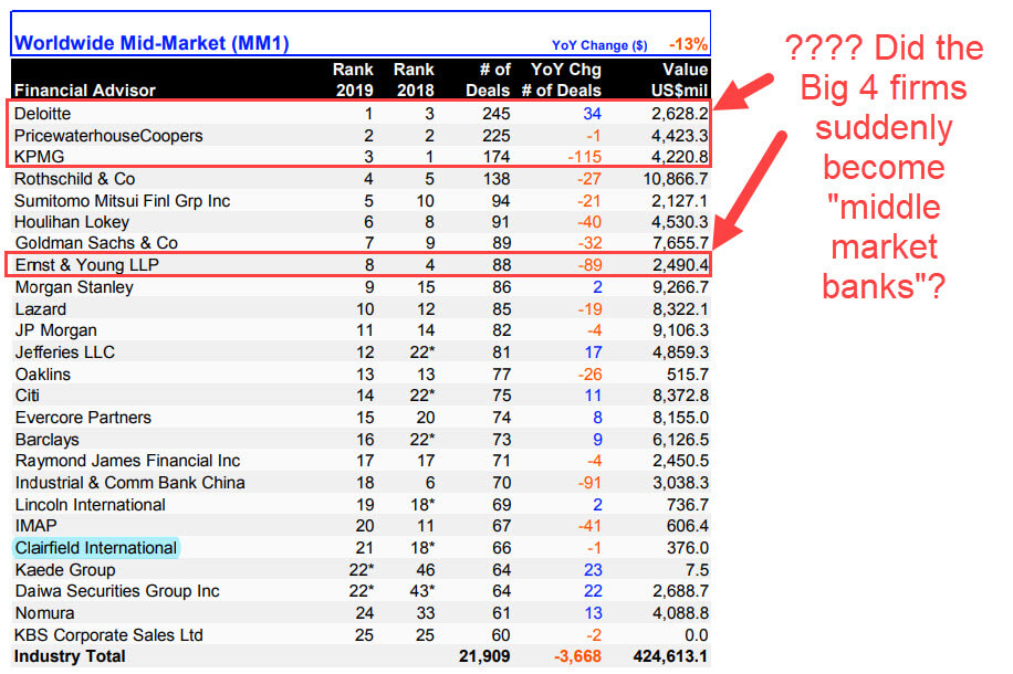 Middle Market League Table Middle Market League Table