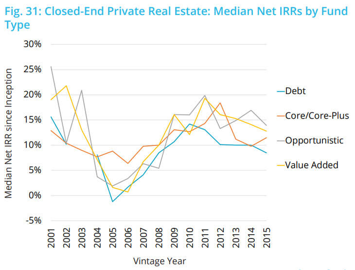 Opportunistic IRRs