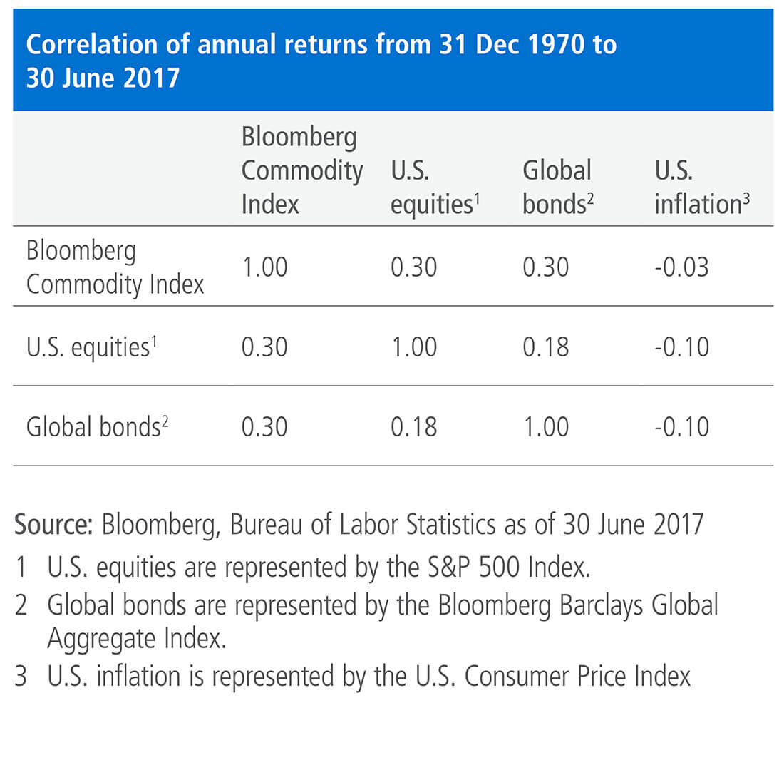 PIMCO - Commodity Correlations with Stocks and Bonds