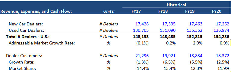 Cars.com - Car Dealer Market