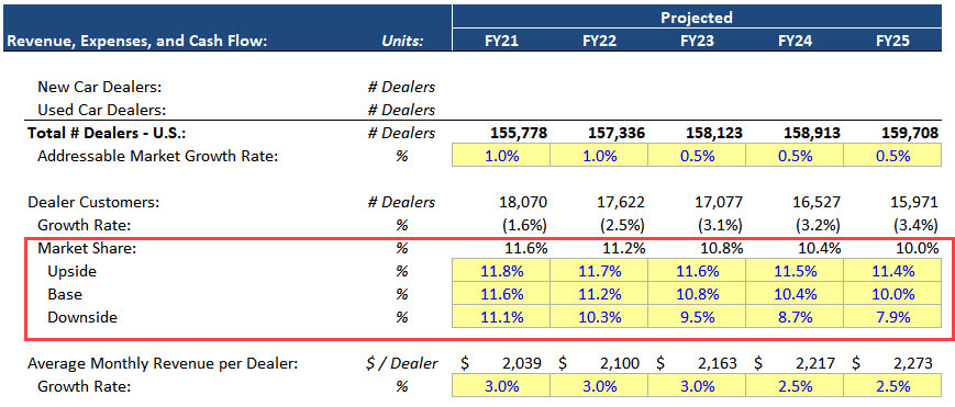 Cars.com - Scenarios for the Market Share