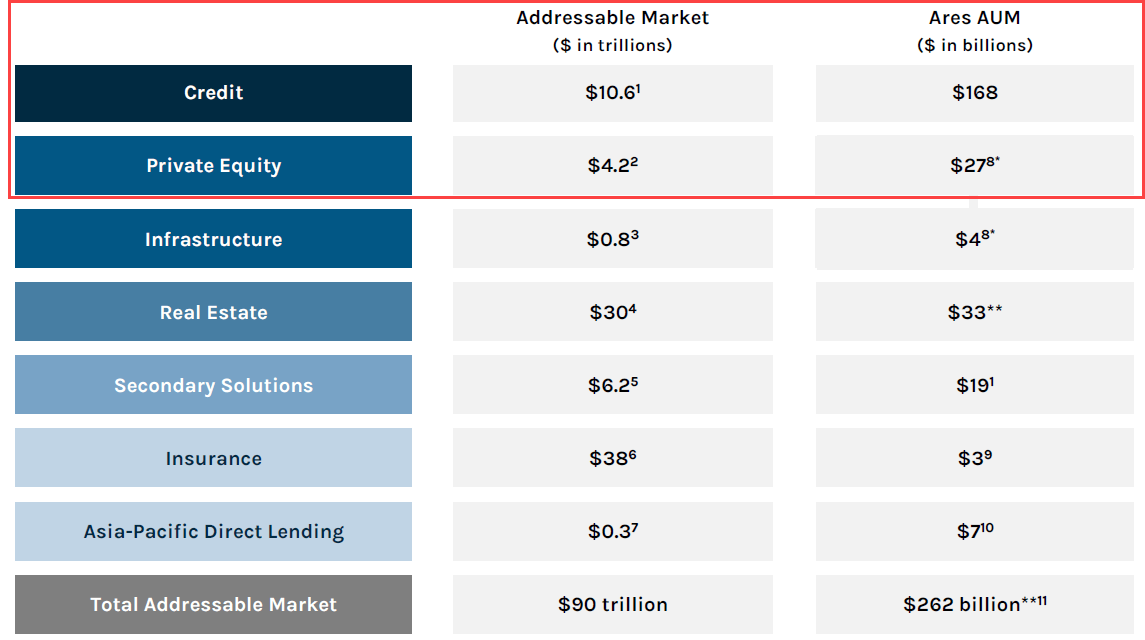 Ares Private Equity Focus