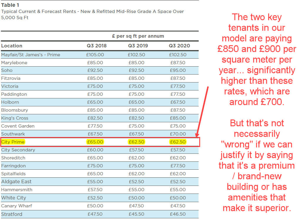 Current Rents - City of London