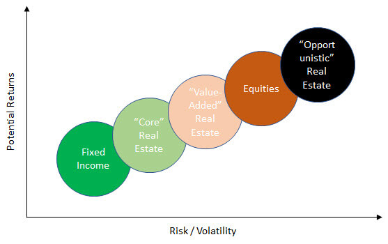 Real Estate Private Equity Strategies Real Estate Private Equity Strategies