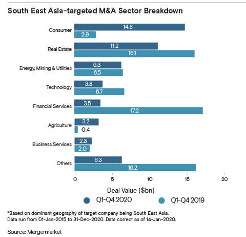 Southeast Asia M&A Deal Activity by Sector Southeast Asia M&A Deal Activity by Sector